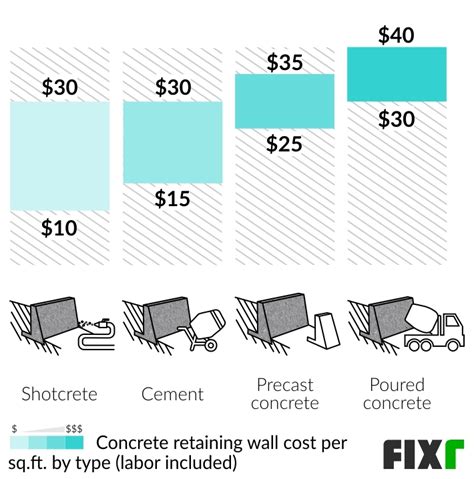 2022 Retaining Wall Cost Cost To Build Retaining Wall