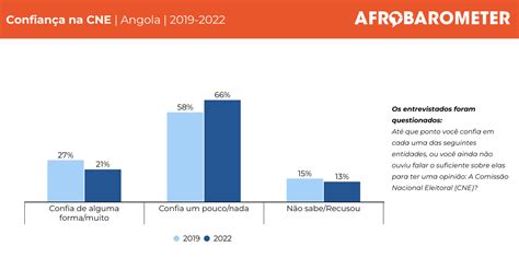 A Confiança Dos Angolanos Na Comissão Nacional Eleitoral Cne Atingiu Novo Nível Mais Baixo