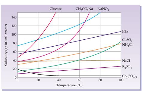 A few, such as cerium(iii) sulfate, become less soluble in water as temperature increases. Interactive Student Tutorial