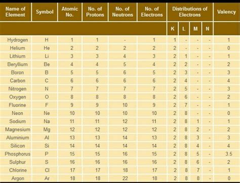 Elements their atomic, mass number,valency and electronic configuratio / they will surely love atomic mass of elements 1 to 30 if they study in class 9. Valency, atomic number and symbol of next 30 elements in ...