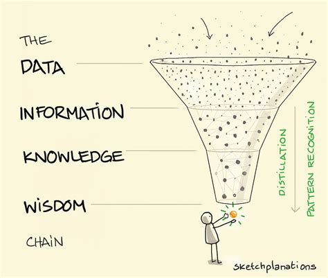 Data Information Knowledge Wisdom Sketchplanations