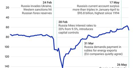 The Graphic Truth Tracking The Ruble Rebound Gzero Media