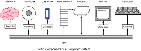 3 Main Components Of Computer System