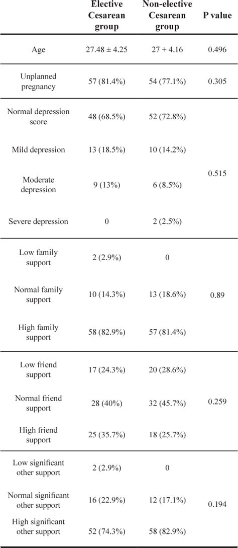 Table 1 From Depression And Perceived Social Support Evaluation In