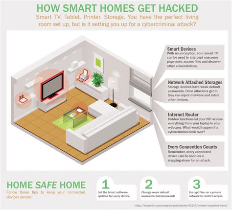 How Smart Homes Get Hacked