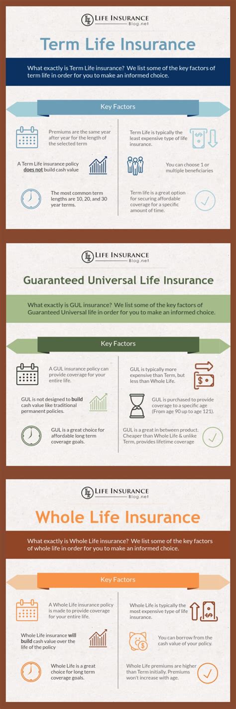 Difference Between Term Universal And Whole Life Insurance Infographic