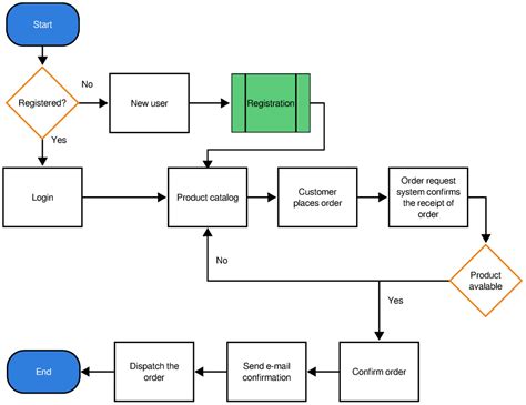 System Flowchart Example And Free Template Slickplan