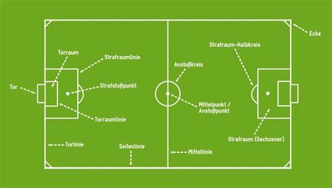 Die länge der kürzeren seiten, der torlinien, muss bei nationalen spielen zwischen 45 und 90 meter, die der längeren … frage wurde hier: Spielfeld beim Fußball einfach erklärt | fussball-regeln.info