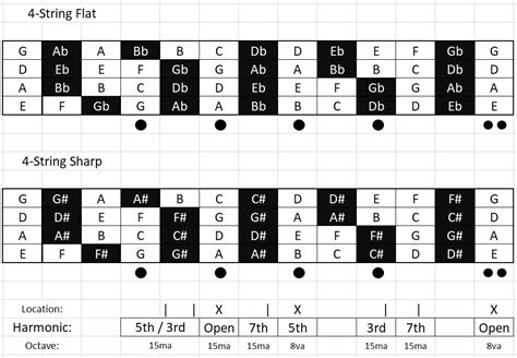 Fretboard Diagram For 4 5 String R Bass