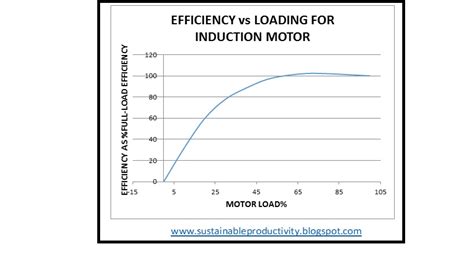 ☑ Induction Motor Efficiency Curve