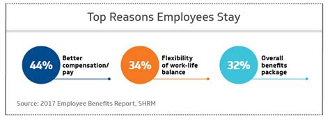 Top 15 Reasons Your Employees Stay Infographic Riset