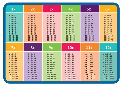 Multiplication Times Table Chart Multiplication Chart Multiplication