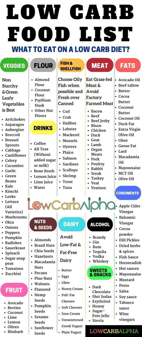 Low Carb Food List Was können Sie auf einer Low Carb High Protein Diet essen einer es