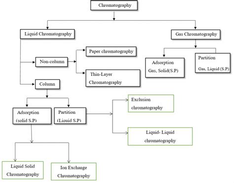 Chromatography Types Principle Of Chromatography And Its