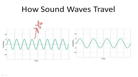 How Sound Waves Travel Youtube