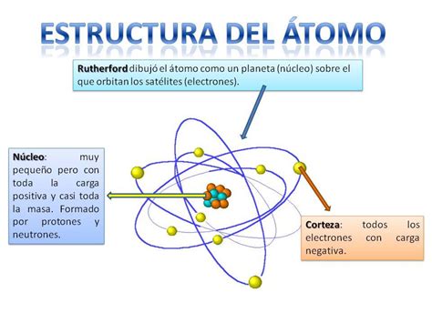 Estructura Del átomo Átomo