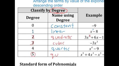 Alg 2 5 1a Classifying Polynomials Youtube