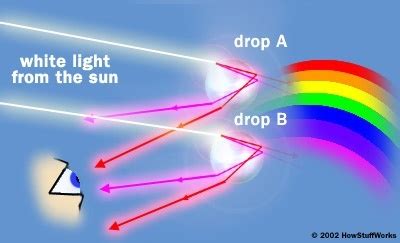 It's a huge arch of colours in the sky. Why does the rainbow have only 7 colours? - Quora