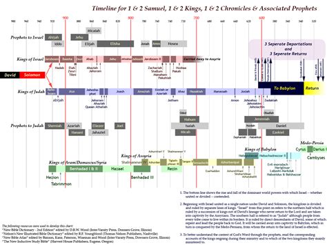 Click Here For Bible Timeline To Reference For Message Above