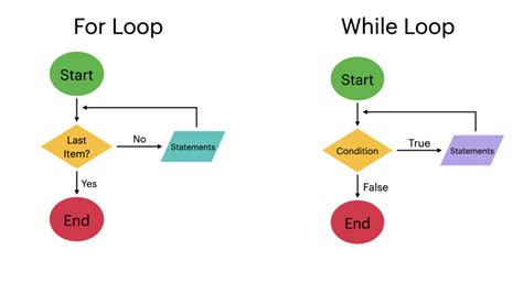 Flowchart For Nested For Loop