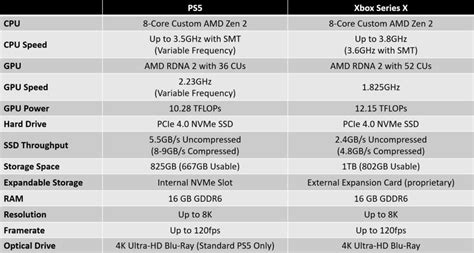 Ps5 Vs Xbox Series X Which Next Gen Console Should You Get The Plug
