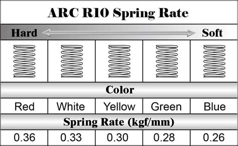Arc R10 Spring Rates