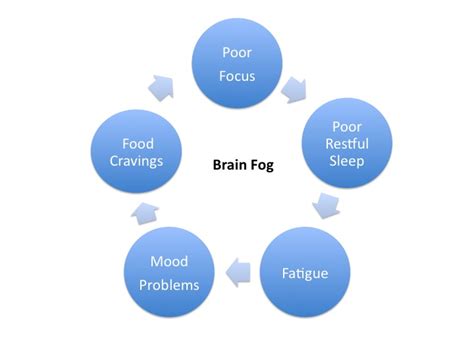 Understanding Brain Fog Part 1 Symptoms Brainsmart