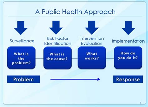 A Public Health Approach 2 Download Scientific Diagram