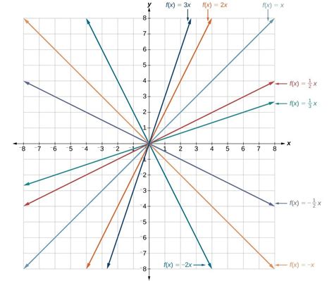 Graph Linear Functions College Algebra