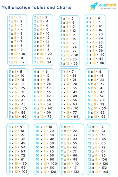 Sumbox Educational Times Poster Avec Tables De Multiplication Bleu
