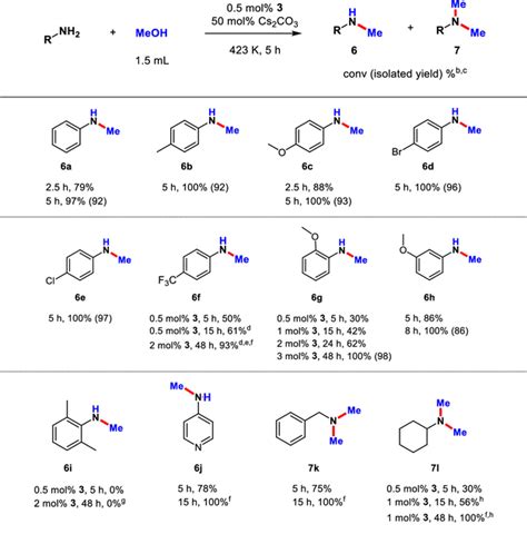 N Methylation Of Amines With Methanol Catalyzed By Iridium I Complexes