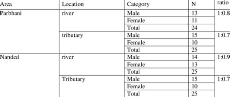 Sex Ratio Between Males And Females Of The Godavari River And Its Download Scientific Diagram