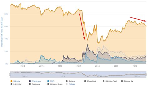 Total market capitalization (excluding bitcoin). Bitcoin dominance chart | AltcoinMarketer