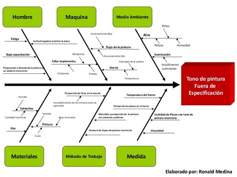 Organizadores Graficos Diagramas Causa Efecto De Ishikawa Sexiz Pix