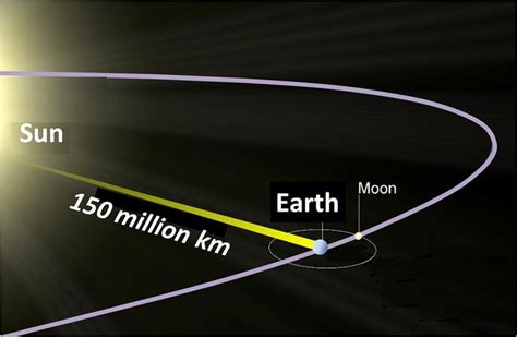 Ga stands for billion yearss and s stands for seconds. A Guide for Solar Watchers - Part 1