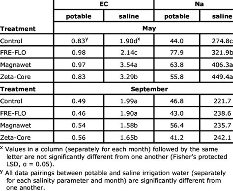 Soil Salinity Electrical Conductivity Ec Dsm Na Ppm In
