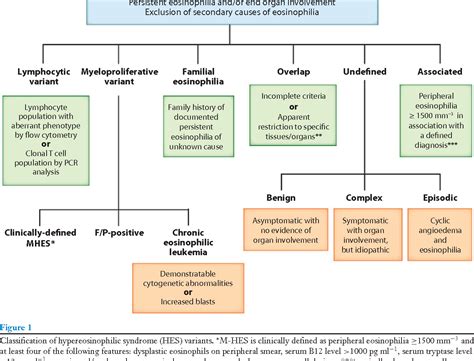 Figure From Hypereosinophilic Syndrome Current Approach To Diagnosis