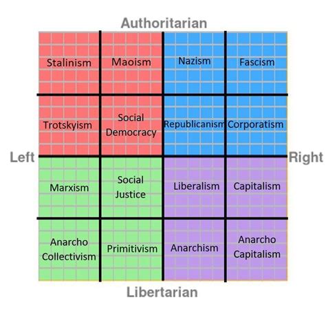 Political Compass Ideologies Politicalcompass