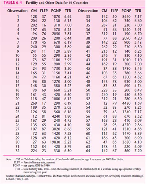 Solved Table 64 Fertility And Other Data For 64 Countries