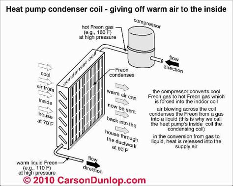 Does the unit provide any heat? Heat pump system operation, types, inspection, diagnosis ...