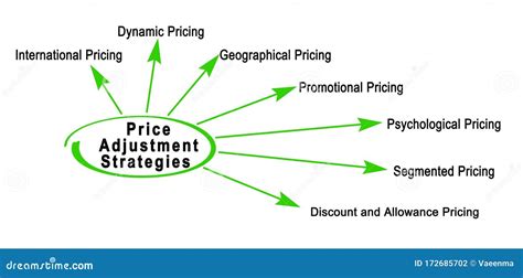 Strategies Of Price Adjustment Stock Illustration Illustration Of