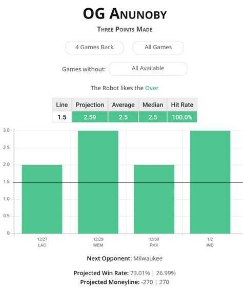 Pick #4: OG Anunoby over 1.5 3's -165 Fliff