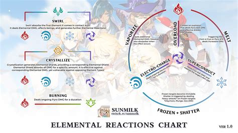 Genshin Impact Elemental Reactions Explained