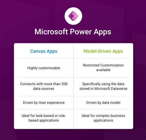 Microsoft Power Apps Canvas Apps Vs Model Driven Apps Hot Sex Picture