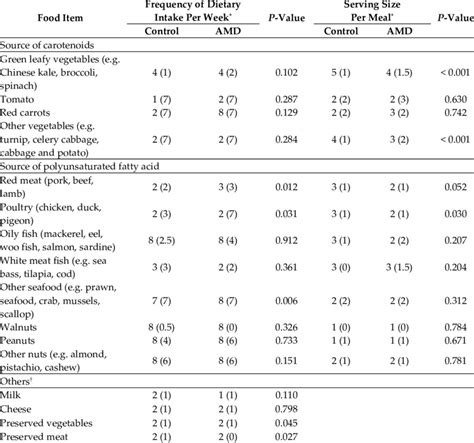 Food frequency questionnaire, development, ffq, sri lanka, adults. Comparison of Food-Frequency Questionnaire (FFQ) results ...