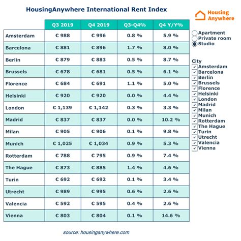 Housing Rents Continue To Rise In Most European Cities In Q4 World