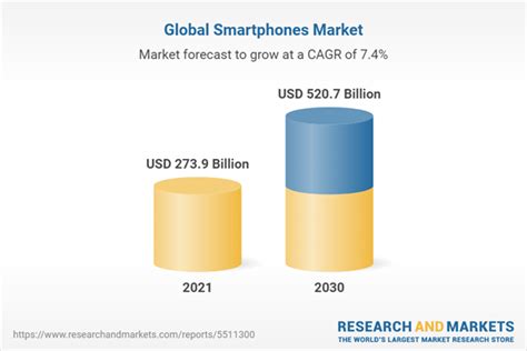 the worldwide smartphones industry is expected to reach