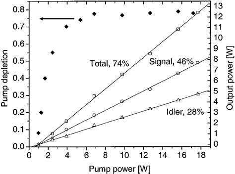 Pump Depletion And Output Powers As Functions Of Average Input Pump