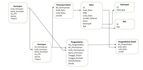 Struktur Tabel Database Perpustakaan Tabel Relasi Perpustakaan Vrogue