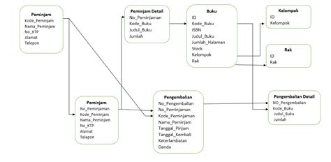 Struktur Tabel Database Perpustakaan Tabel Relasi Perpustakaan My Xxx